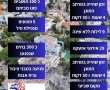 נס ציונה מקום שביעי  בארץ ברשימת ההתרעות: סיכום מלחמת עם כלביא במספרים